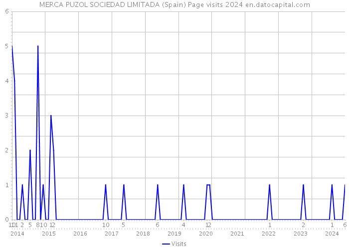 MERCA PUZOL SOCIEDAD LIMITADA (Spain) Page visits 2024 