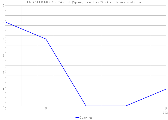 ENGINEER MOTOR CARS SL (Spain) Searches 2024 