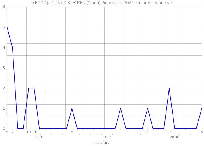 DIEGO QUINTANO STENSEN (Spain) Page visits 2024 