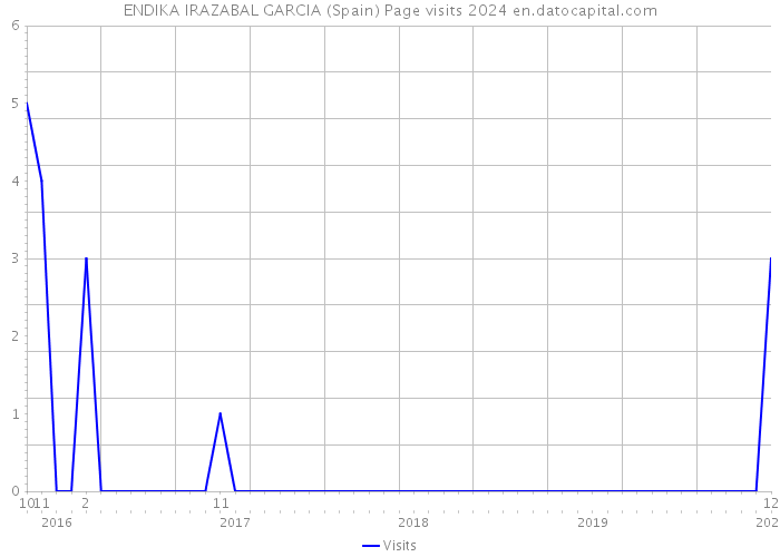ENDIKA IRAZABAL GARCIA (Spain) Page visits 2024 