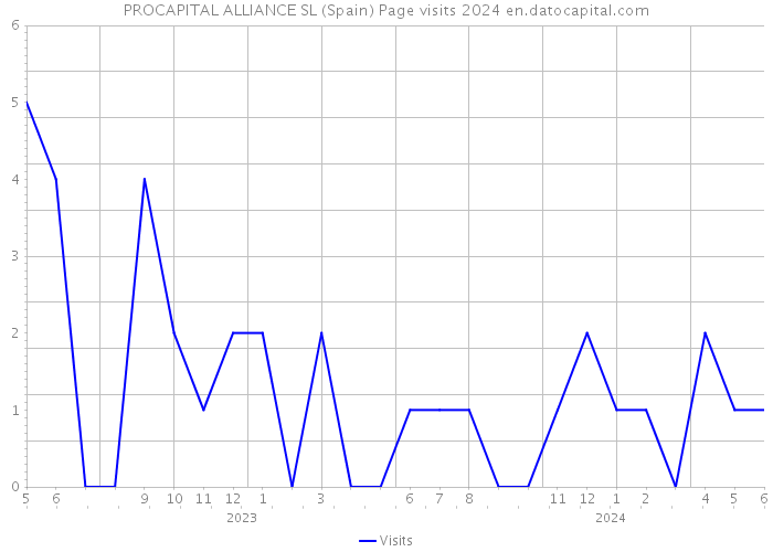 PROCAPITAL ALLIANCE SL (Spain) Page visits 2024 