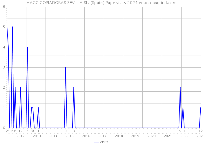 MAGG COPIADORAS SEVILLA SL. (Spain) Page visits 2024 