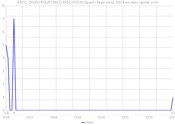 ASOC GRUPO POLIFONICO DISCANTUS (Spain) Page visits 2024 