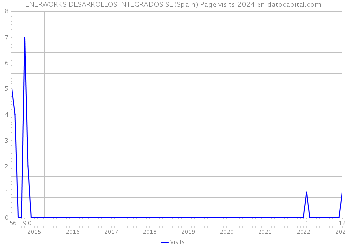 ENERWORKS DESARROLLOS INTEGRADOS SL (Spain) Page visits 2024 