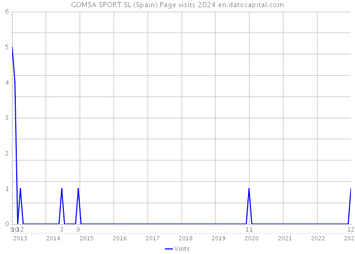GOMSA SPORT SL (Spain) Page visits 2024 