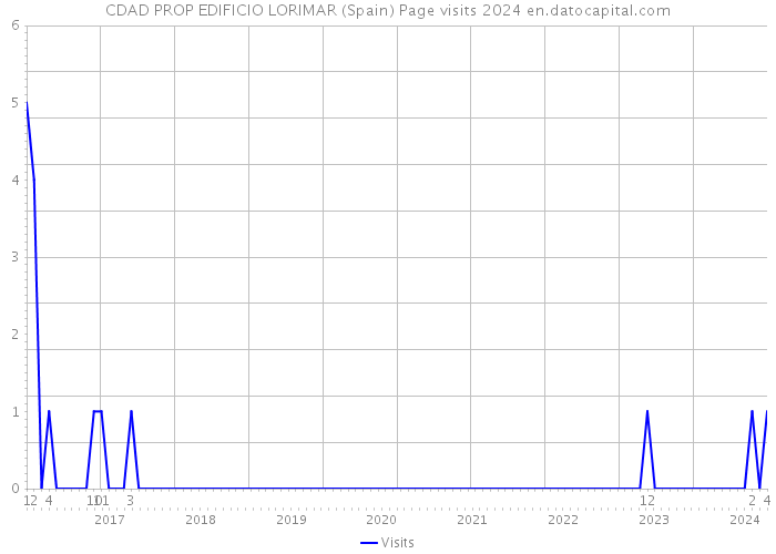 CDAD PROP EDIFICIO LORIMAR (Spain) Page visits 2024 