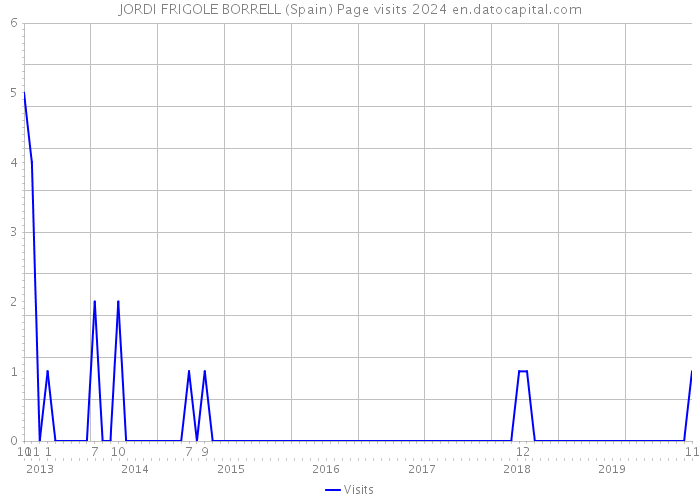 JORDI FRIGOLE BORRELL (Spain) Page visits 2024 