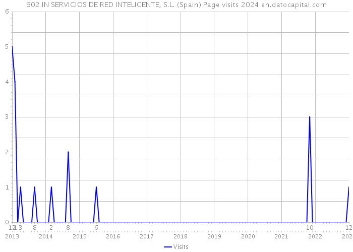 902 IN SERVICIOS DE RED INTELIGENTE, S.L. (Spain) Page visits 2024 