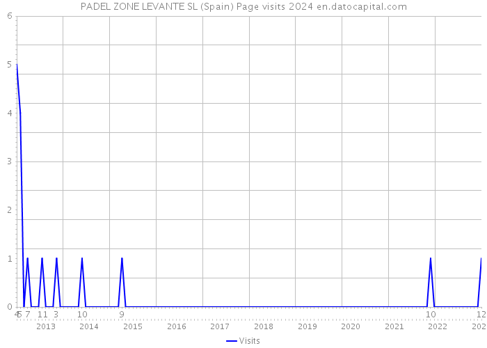 PADEL ZONE LEVANTE SL (Spain) Page visits 2024 
