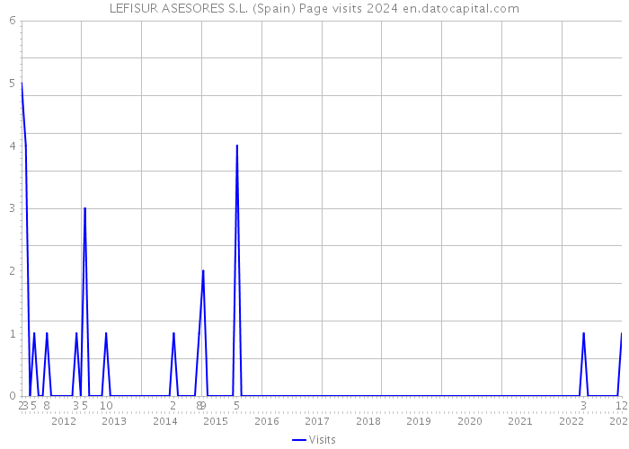 LEFISUR ASESORES S.L. (Spain) Page visits 2024 