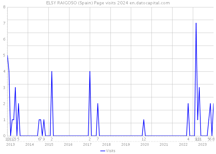 ELSY RAIGOSO (Spain) Page visits 2024 