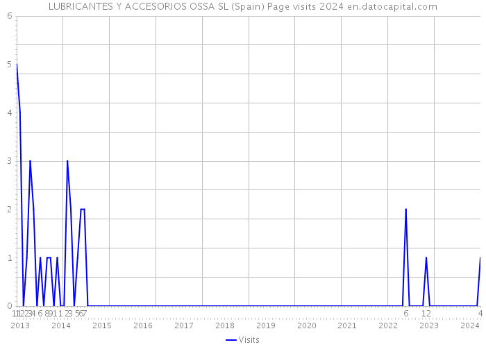 LUBRICANTES Y ACCESORIOS OSSA SL (Spain) Page visits 2024 