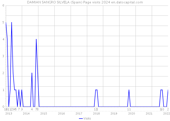 DAMIAN SANGRO SILVELA (Spain) Page visits 2024 
