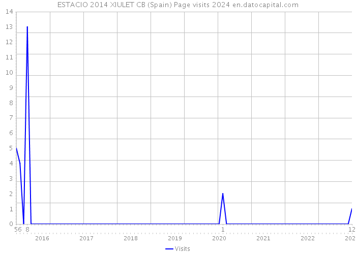 ESTACIO 2014 XIULET CB (Spain) Page visits 2024 