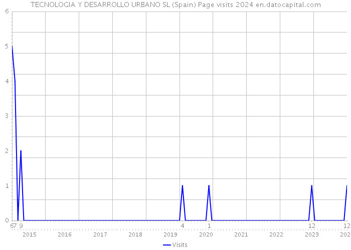 TECNOLOGIA Y DESARROLLO URBANO SL (Spain) Page visits 2024 
