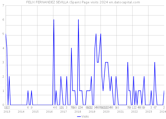 FELIX FERNANDEZ SEVILLA (Spain) Page visits 2024 
