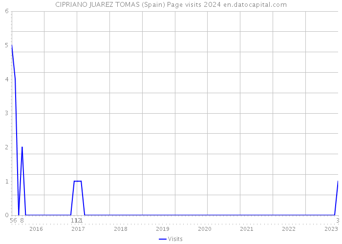 CIPRIANO JUAREZ TOMAS (Spain) Page visits 2024 