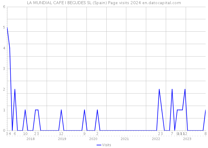 LA MUNDIAL CAFE I BEGUDES SL (Spain) Page visits 2024 