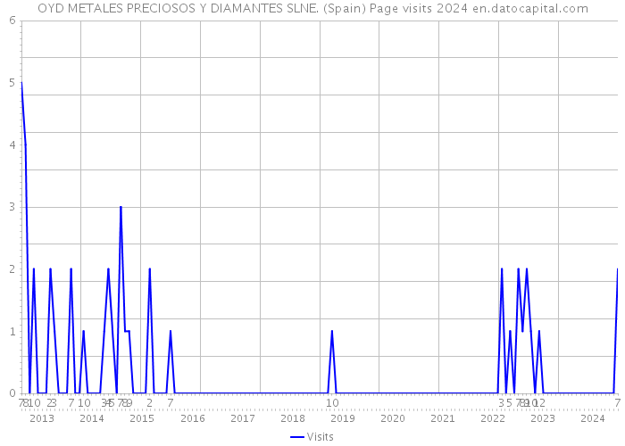 OYD METALES PRECIOSOS Y DIAMANTES SLNE. (Spain) Page visits 2024 