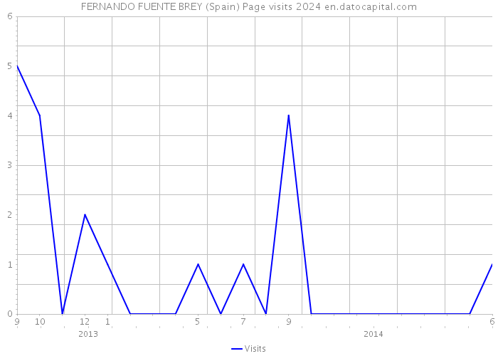 FERNANDO FUENTE BREY (Spain) Page visits 2024 