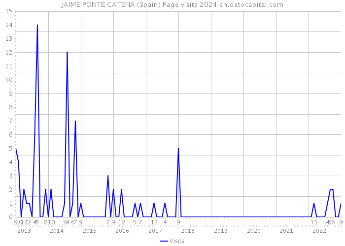 JAIME PONTE CATENA (Spain) Page visits 2024 