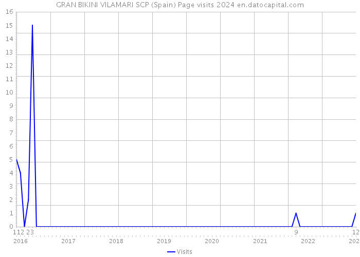 GRAN BIKINI VILAMARI SCP (Spain) Page visits 2024 
