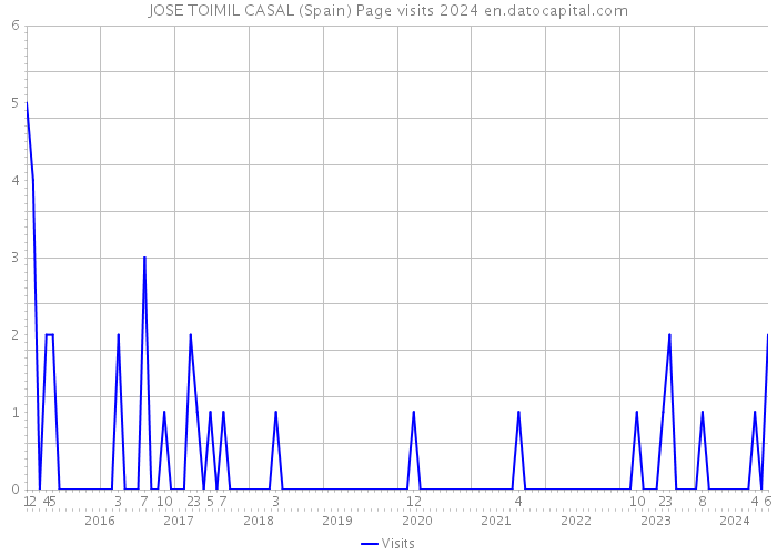 JOSE TOIMIL CASAL (Spain) Page visits 2024 