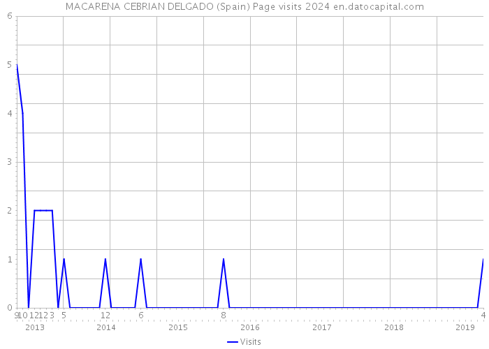 MACARENA CEBRIAN DELGADO (Spain) Page visits 2024 