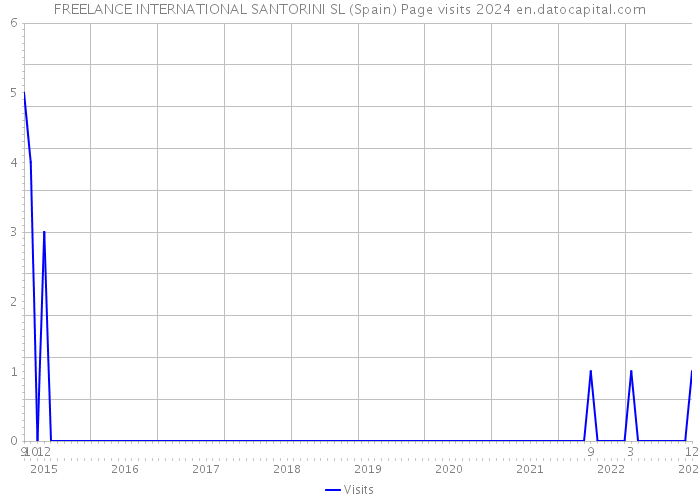 FREELANCE INTERNATIONAL SANTORINI SL (Spain) Page visits 2024 