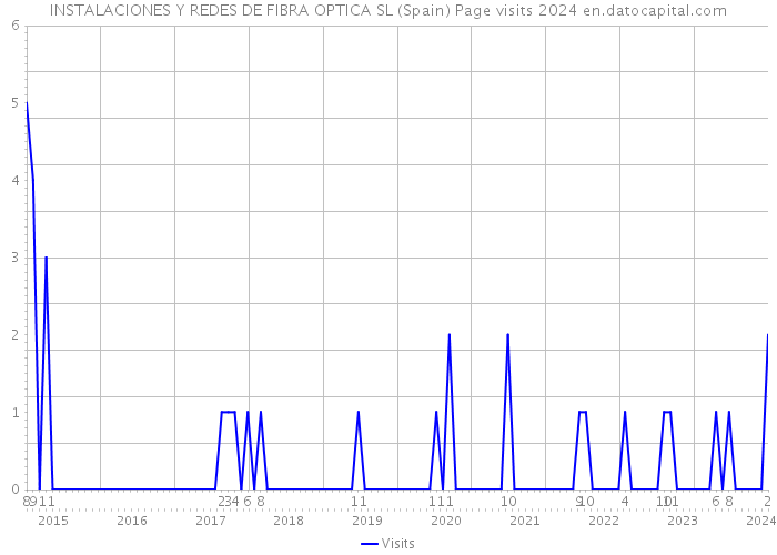 INSTALACIONES Y REDES DE FIBRA OPTICA SL (Spain) Page visits 2024 