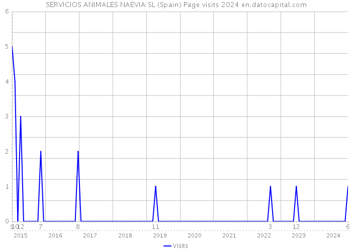 SERVICIOS ANIMALES NAEVIA SL (Spain) Page visits 2024 