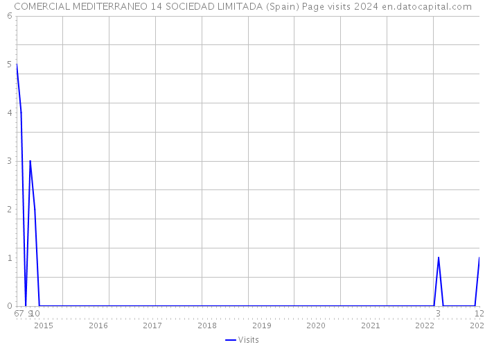 COMERCIAL MEDITERRANEO 14 SOCIEDAD LIMITADA (Spain) Page visits 2024 
