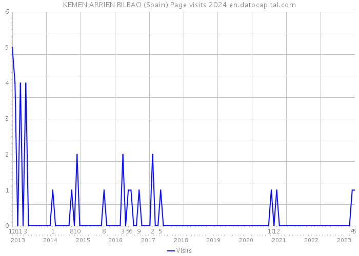 KEMEN ARRIEN BILBAO (Spain) Page visits 2024 