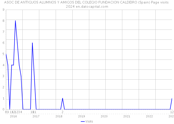 ASOC DE ANTIGUOS ALUMNOS Y AMIGOS DEL COLEGIO FUNDACION CALDEIRO (Spain) Page visits 2024 