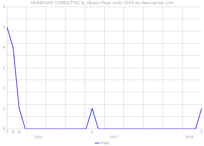 MUNDINAE CONSULTING SL (Spain) Page visits 2024 