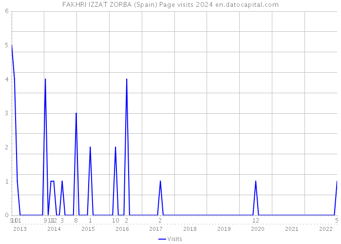 FAKHRI IZZAT ZORBA (Spain) Page visits 2024 