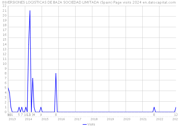 INVERSIONES LOGISTICAS DE BAZA SOCIEDAD LIMITADA (Spain) Page visits 2024 