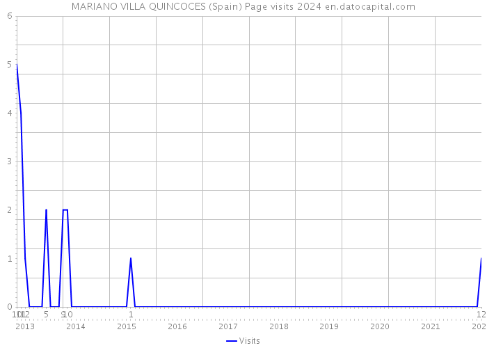 MARIANO VILLA QUINCOCES (Spain) Page visits 2024 