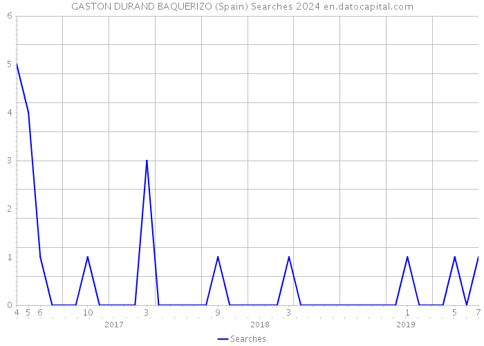 GASTON DURAND BAQUERIZO (Spain) Searches 2024 
