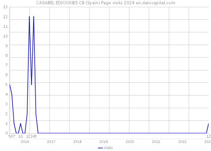 CASABEL EDICIONES CB (Spain) Page visits 2024 