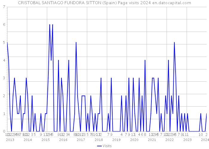 CRISTOBAL SANTIAGO FUNDORA SITTON (Spain) Page visits 2024 
