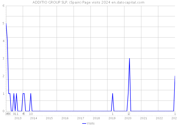 ADDITIO GROUP SLP. (Spain) Page visits 2024 
