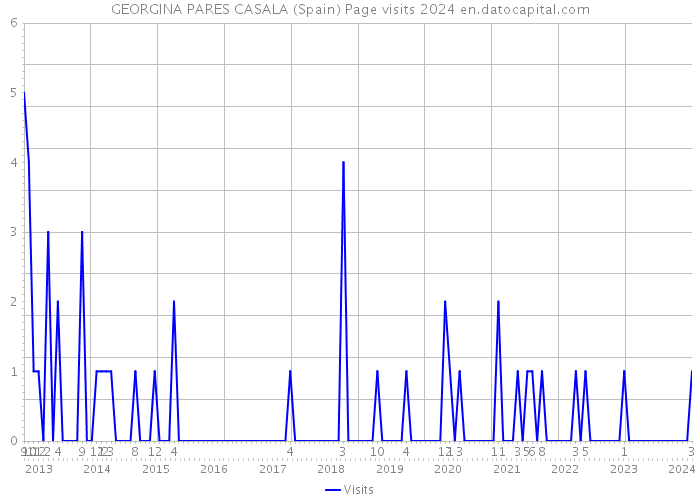 GEORGINA PARES CASALA (Spain) Page visits 2024 
