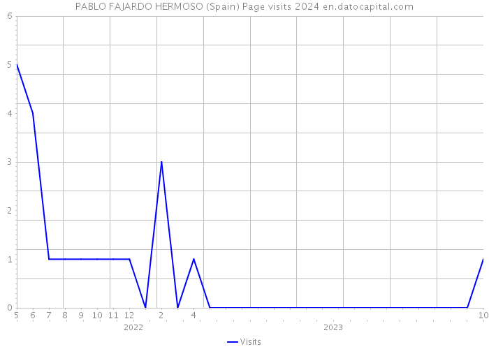 PABLO FAJARDO HERMOSO (Spain) Page visits 2024 