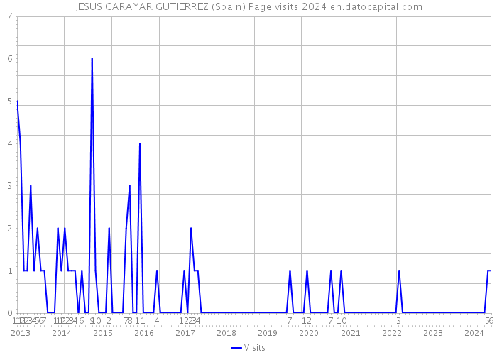 JESUS GARAYAR GUTIERREZ (Spain) Page visits 2024 