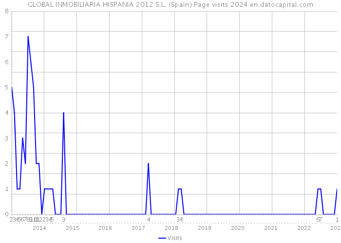 GLOBAL INMOBILIARIA HISPANIA 2012 S.L. (Spain) Page visits 2024 