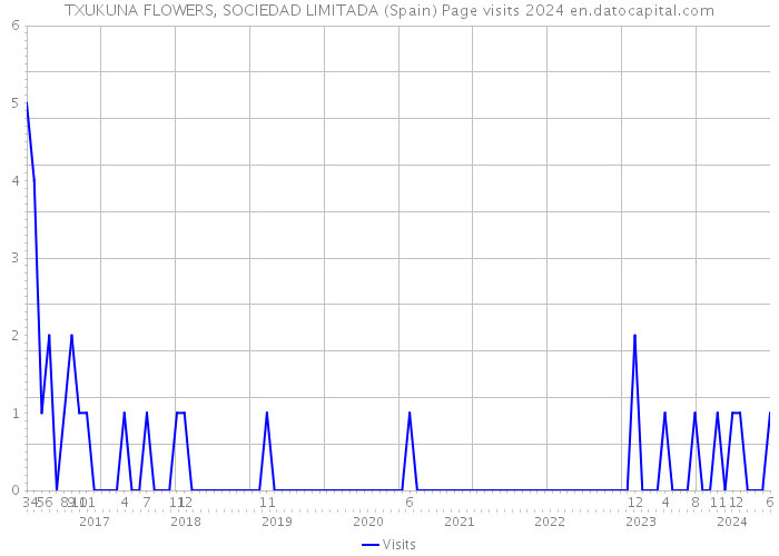 TXUKUNA FLOWERS, SOCIEDAD LIMITADA (Spain) Page visits 2024 