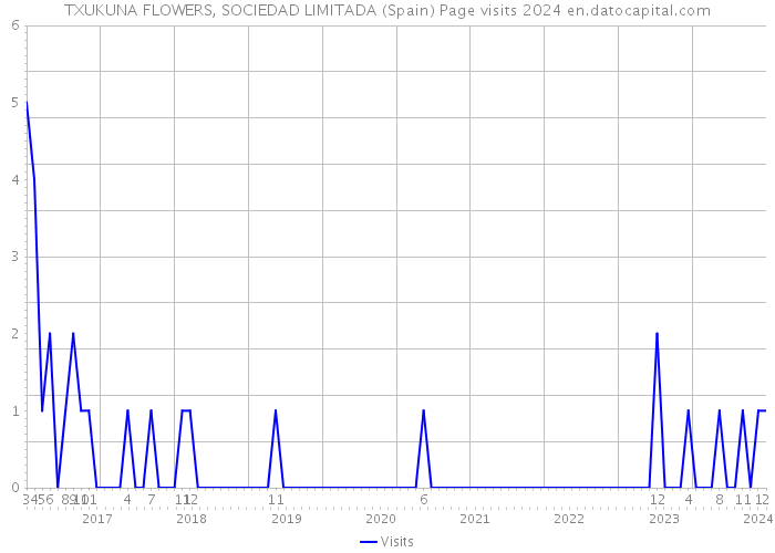 TXUKUNA FLOWERS, SOCIEDAD LIMITADA (Spain) Page visits 2024 