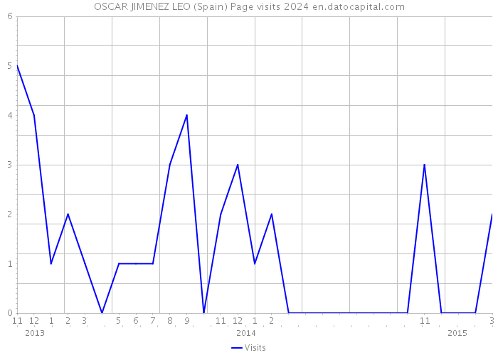 OSCAR JIMENEZ LEO (Spain) Page visits 2024 