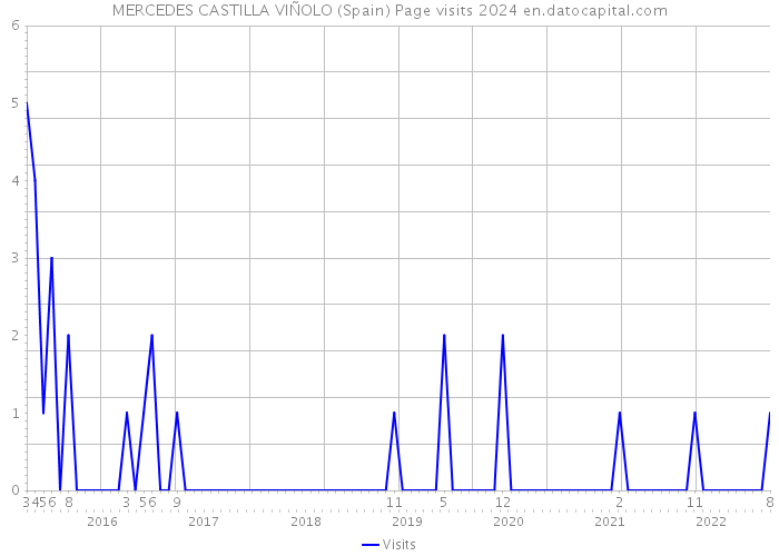 MERCEDES CASTILLA VIÑOLO (Spain) Page visits 2024 